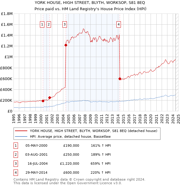 YORK HOUSE, HIGH STREET, BLYTH, WORKSOP, S81 8EQ: Price paid vs HM Land Registry's House Price Index