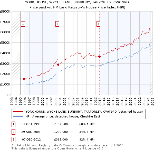 YORK HOUSE, WYCHE LANE, BUNBURY, TARPORLEY, CW6 9PD: Price paid vs HM Land Registry's House Price Index