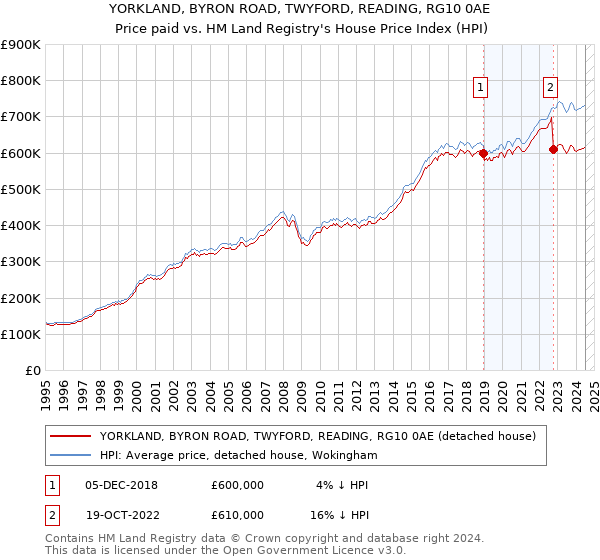 YORKLAND, BYRON ROAD, TWYFORD, READING, RG10 0AE: Price paid vs HM Land Registry's House Price Index