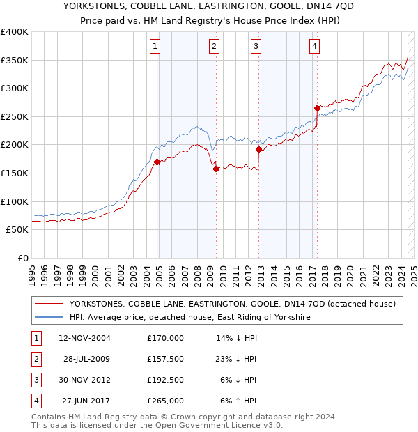 YORKSTONES, COBBLE LANE, EASTRINGTON, GOOLE, DN14 7QD: Price paid vs HM Land Registry's House Price Index