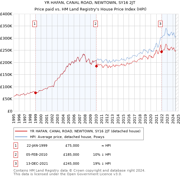 YR HAFAN, CANAL ROAD, NEWTOWN, SY16 2JT: Price paid vs HM Land Registry's House Price Index