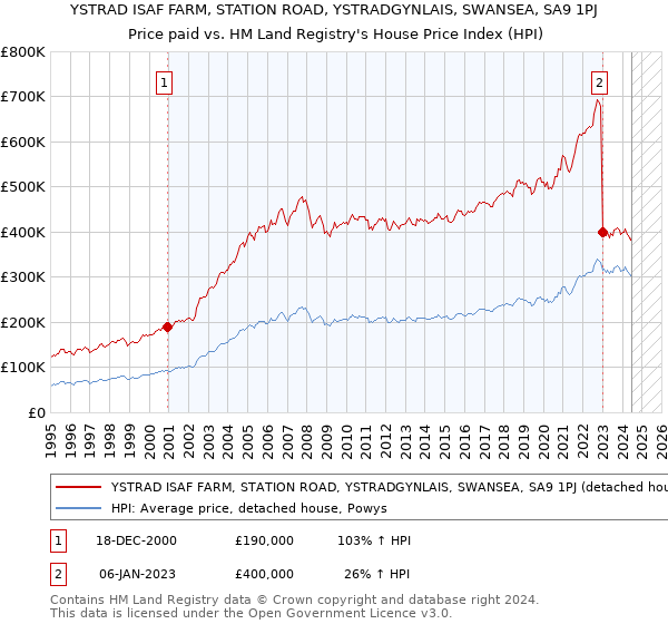 YSTRAD ISAF FARM, STATION ROAD, YSTRADGYNLAIS, SWANSEA, SA9 1PJ: Price paid vs HM Land Registry's House Price Index