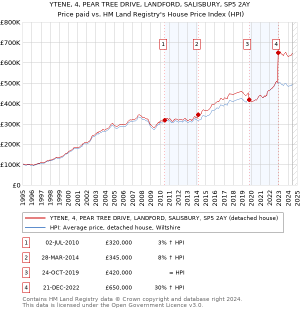 YTENE, 4, PEAR TREE DRIVE, LANDFORD, SALISBURY, SP5 2AY: Price paid vs HM Land Registry's House Price Index