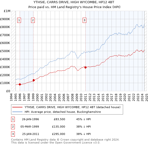 YTHSIE, CARRS DRIVE, HIGH WYCOMBE, HP12 4BT: Price paid vs HM Land Registry's House Price Index