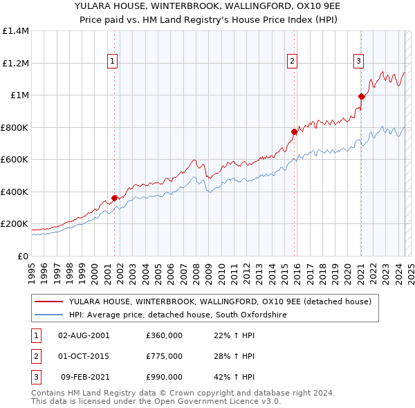 YULARA HOUSE, WINTERBROOK, WALLINGFORD, OX10 9EE: Price paid vs HM Land Registry's House Price Index