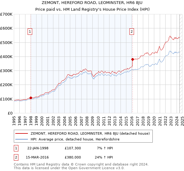 ZEMONT, HEREFORD ROAD, LEOMINSTER, HR6 8JU: Price paid vs HM Land Registry's House Price Index