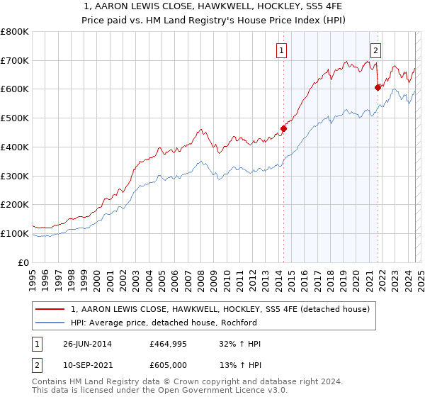 1, AARON LEWIS CLOSE, HAWKWELL, HOCKLEY, SS5 4FE: Price paid vs HM Land Registry's House Price Index