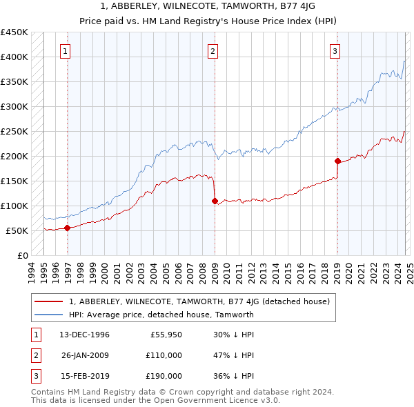 1, ABBERLEY, WILNECOTE, TAMWORTH, B77 4JG: Price paid vs HM Land Registry's House Price Index