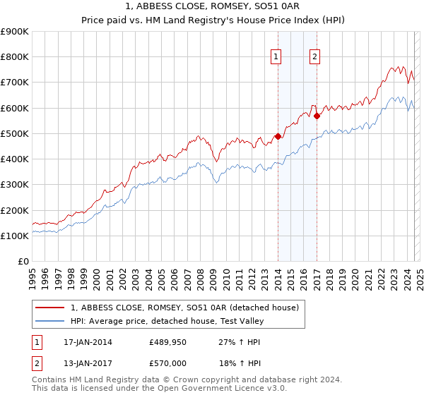 1, ABBESS CLOSE, ROMSEY, SO51 0AR: Price paid vs HM Land Registry's House Price Index