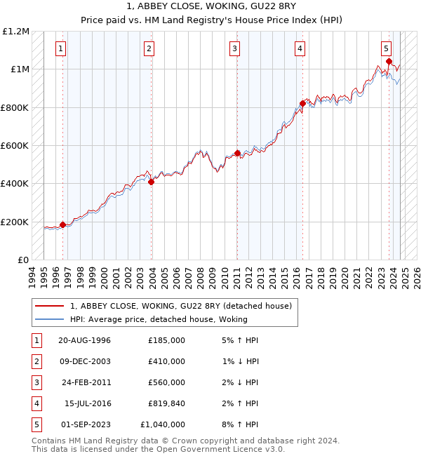 1, ABBEY CLOSE, WOKING, GU22 8RY: Price paid vs HM Land Registry's House Price Index