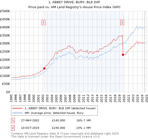 1, ABBEY DRIVE, BURY, BL8 2HP: Price paid vs HM Land Registry's House Price Index