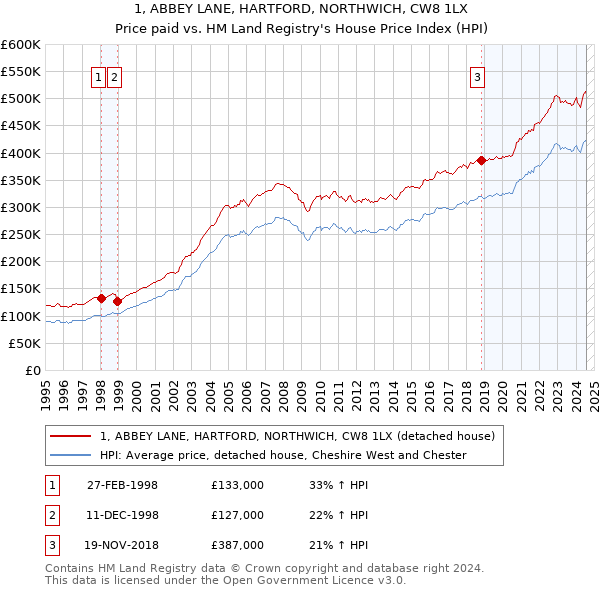 1, ABBEY LANE, HARTFORD, NORTHWICH, CW8 1LX: Price paid vs HM Land Registry's House Price Index