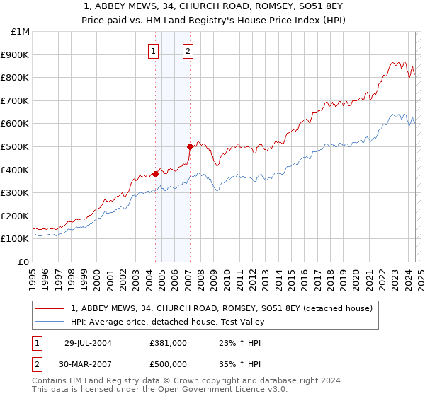 1, ABBEY MEWS, 34, CHURCH ROAD, ROMSEY, SO51 8EY: Price paid vs HM Land Registry's House Price Index