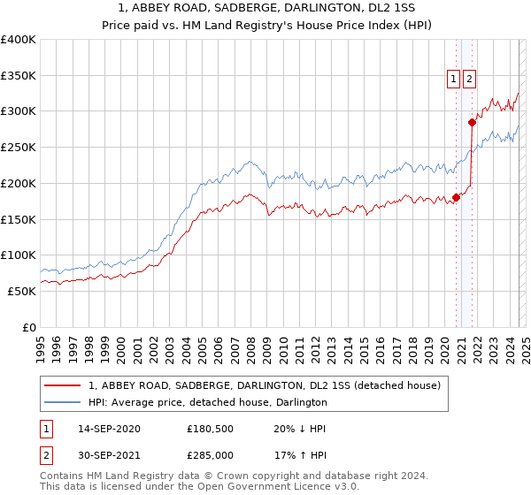 1, ABBEY ROAD, SADBERGE, DARLINGTON, DL2 1SS: Price paid vs HM Land Registry's House Price Index