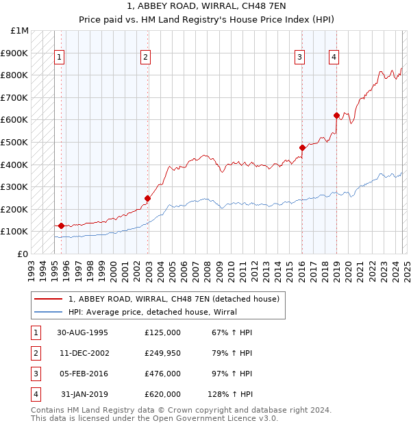 1, ABBEY ROAD, WIRRAL, CH48 7EN: Price paid vs HM Land Registry's House Price Index