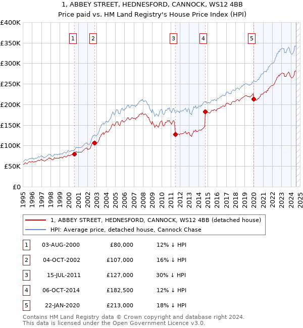 1, ABBEY STREET, HEDNESFORD, CANNOCK, WS12 4BB: Price paid vs HM Land Registry's House Price Index