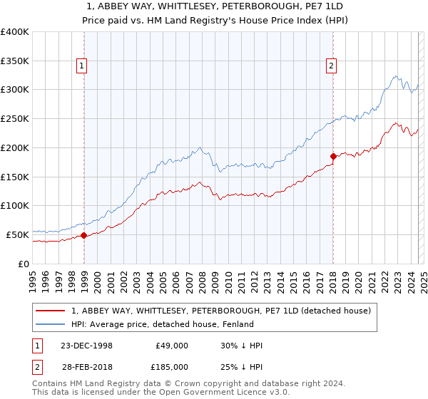 1, ABBEY WAY, WHITTLESEY, PETERBOROUGH, PE7 1LD: Price paid vs HM Land Registry's House Price Index