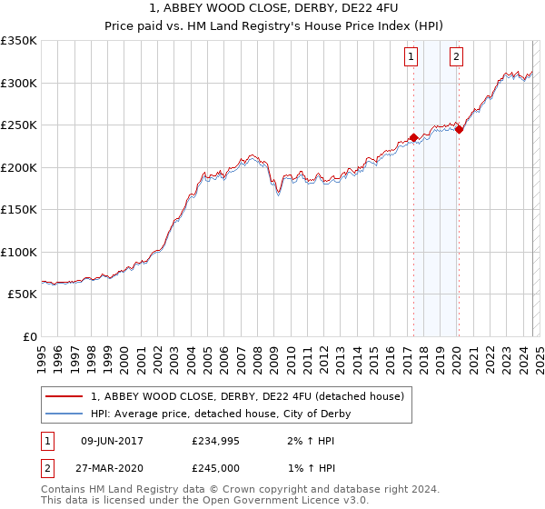 1, ABBEY WOOD CLOSE, DERBY, DE22 4FU: Price paid vs HM Land Registry's House Price Index