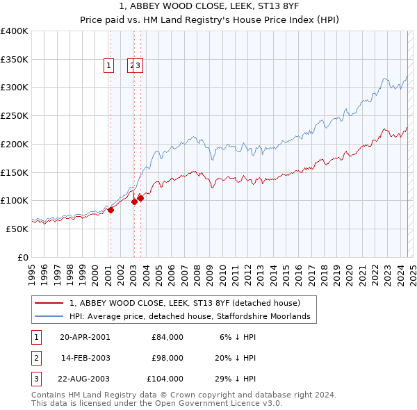 1, ABBEY WOOD CLOSE, LEEK, ST13 8YF: Price paid vs HM Land Registry's House Price Index