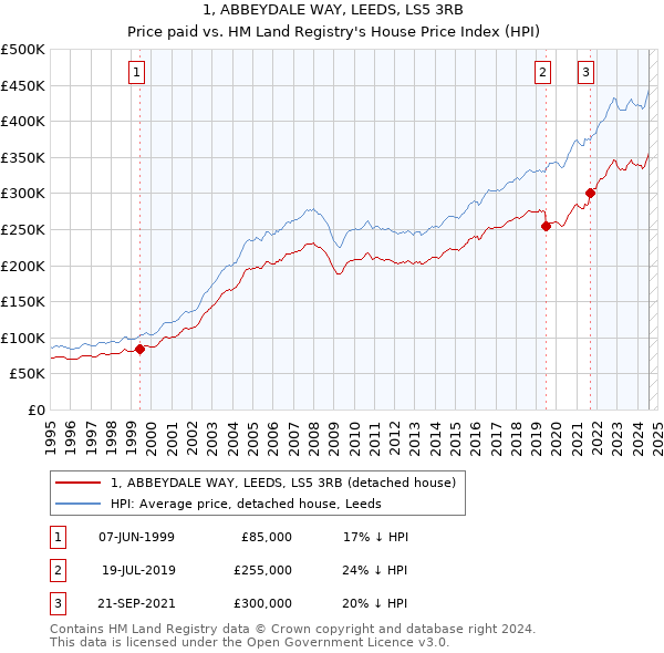 1, ABBEYDALE WAY, LEEDS, LS5 3RB: Price paid vs HM Land Registry's House Price Index