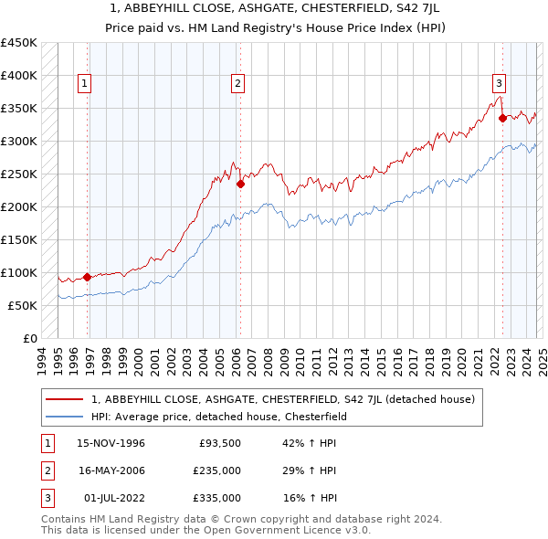 1, ABBEYHILL CLOSE, ASHGATE, CHESTERFIELD, S42 7JL: Price paid vs HM Land Registry's House Price Index