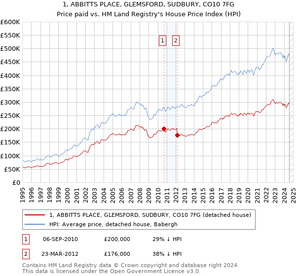 1, ABBITTS PLACE, GLEMSFORD, SUDBURY, CO10 7FG: Price paid vs HM Land Registry's House Price Index