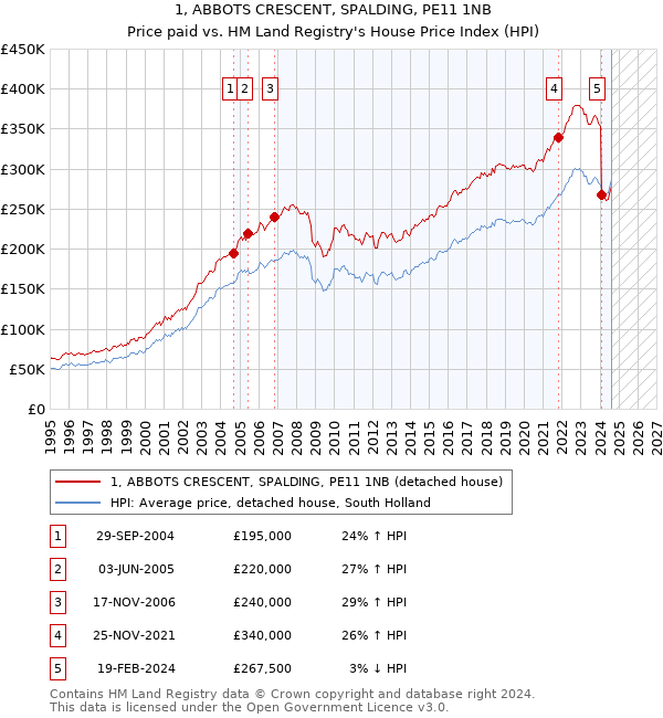 1, ABBOTS CRESCENT, SPALDING, PE11 1NB: Price paid vs HM Land Registry's House Price Index