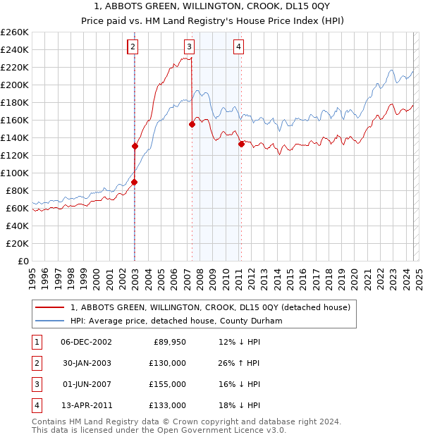 1, ABBOTS GREEN, WILLINGTON, CROOK, DL15 0QY: Price paid vs HM Land Registry's House Price Index