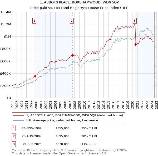 1, ABBOTS PLACE, BOREHAMWOOD, WD6 5QP: Price paid vs HM Land Registry's House Price Index