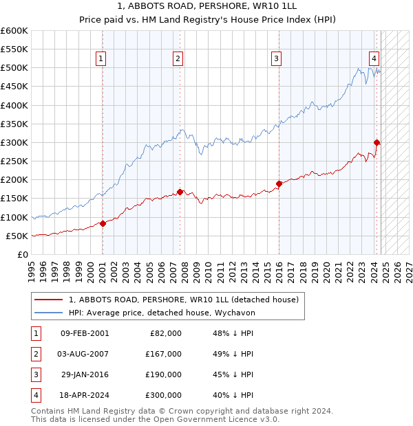 1, ABBOTS ROAD, PERSHORE, WR10 1LL: Price paid vs HM Land Registry's House Price Index