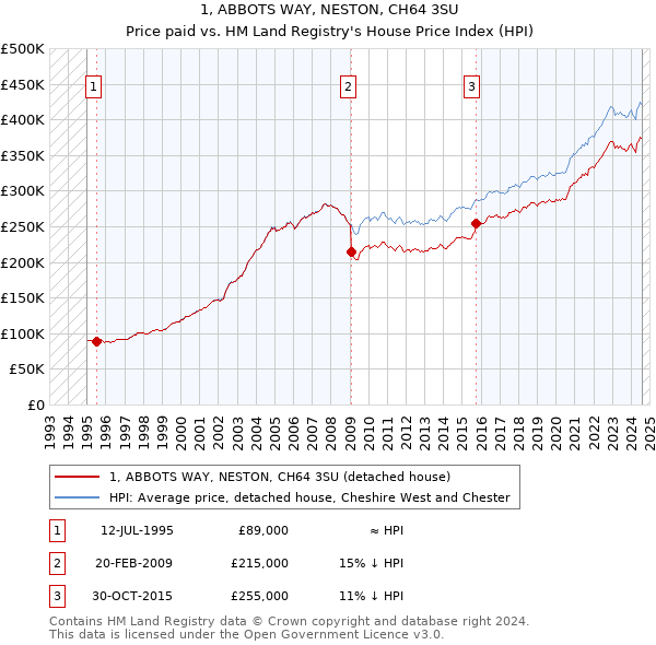 1, ABBOTS WAY, NESTON, CH64 3SU: Price paid vs HM Land Registry's House Price Index