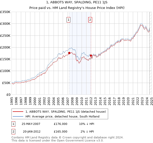 1, ABBOTS WAY, SPALDING, PE11 1JS: Price paid vs HM Land Registry's House Price Index