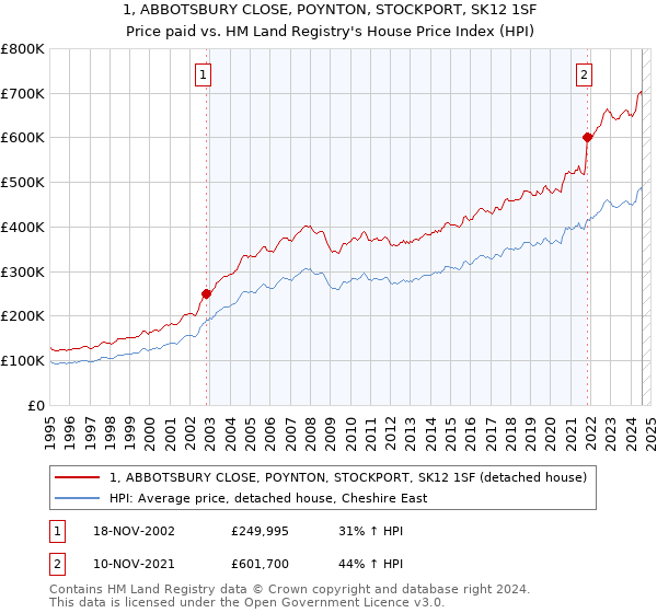 1, ABBOTSBURY CLOSE, POYNTON, STOCKPORT, SK12 1SF: Price paid vs HM Land Registry's House Price Index