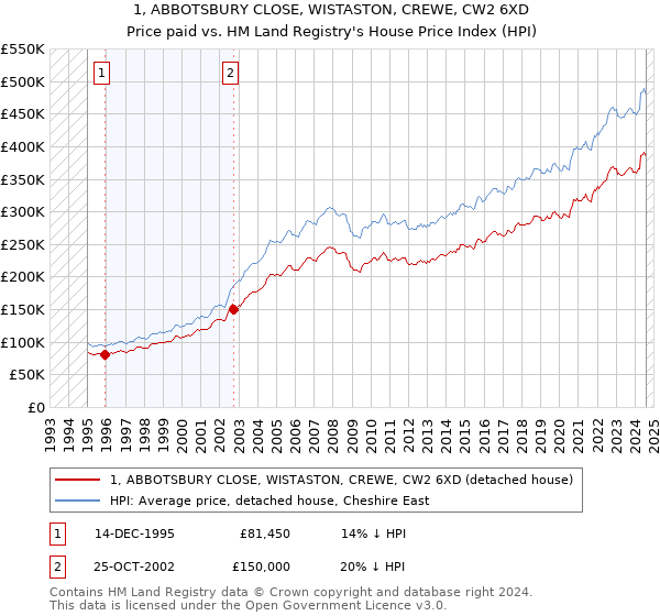 1, ABBOTSBURY CLOSE, WISTASTON, CREWE, CW2 6XD: Price paid vs HM Land Registry's House Price Index