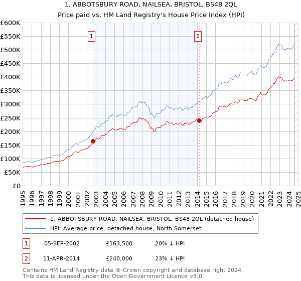 1, ABBOTSBURY ROAD, NAILSEA, BRISTOL, BS48 2QL: Price paid vs HM Land Registry's House Price Index