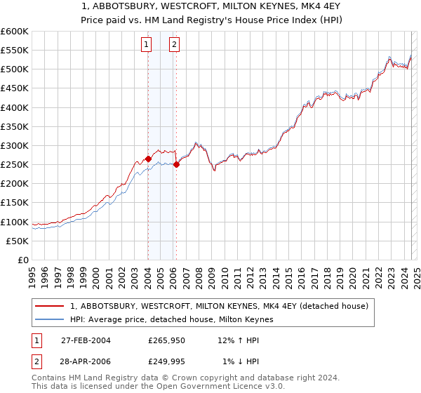 1, ABBOTSBURY, WESTCROFT, MILTON KEYNES, MK4 4EY: Price paid vs HM Land Registry's House Price Index