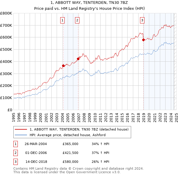 1, ABBOTT WAY, TENTERDEN, TN30 7BZ: Price paid vs HM Land Registry's House Price Index