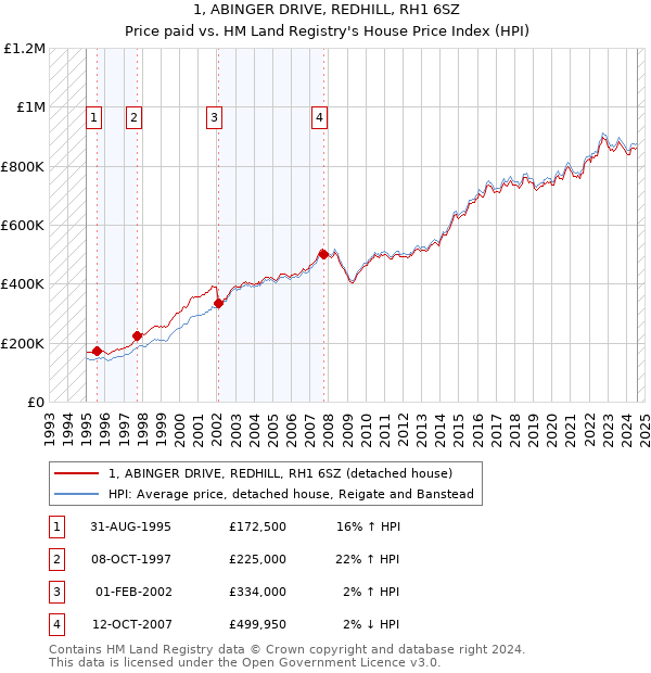 1, ABINGER DRIVE, REDHILL, RH1 6SZ: Price paid vs HM Land Registry's House Price Index