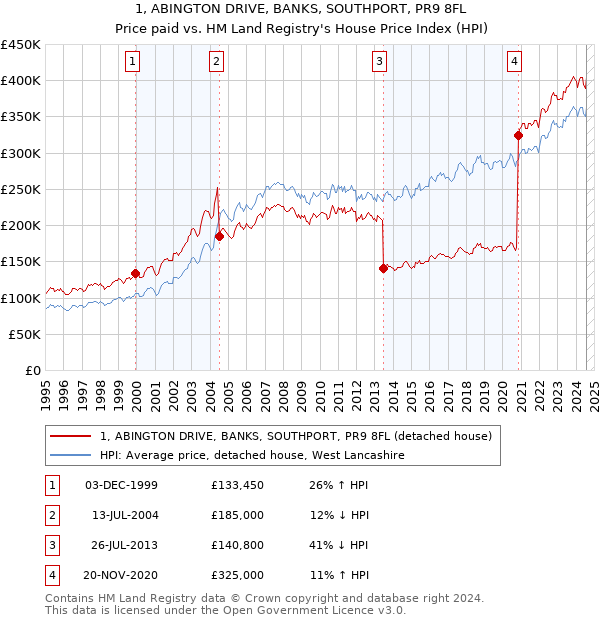 1, ABINGTON DRIVE, BANKS, SOUTHPORT, PR9 8FL: Price paid vs HM Land Registry's House Price Index