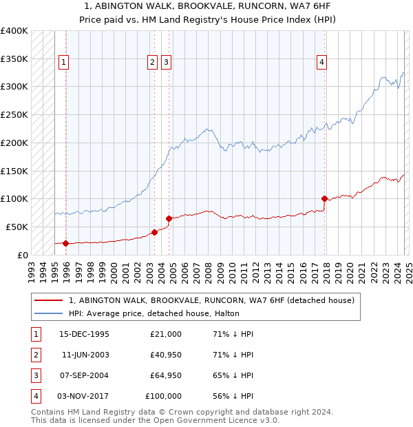 1, ABINGTON WALK, BROOKVALE, RUNCORN, WA7 6HF: Price paid vs HM Land Registry's House Price Index