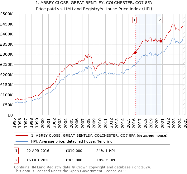 1, ABREY CLOSE, GREAT BENTLEY, COLCHESTER, CO7 8FA: Price paid vs HM Land Registry's House Price Index