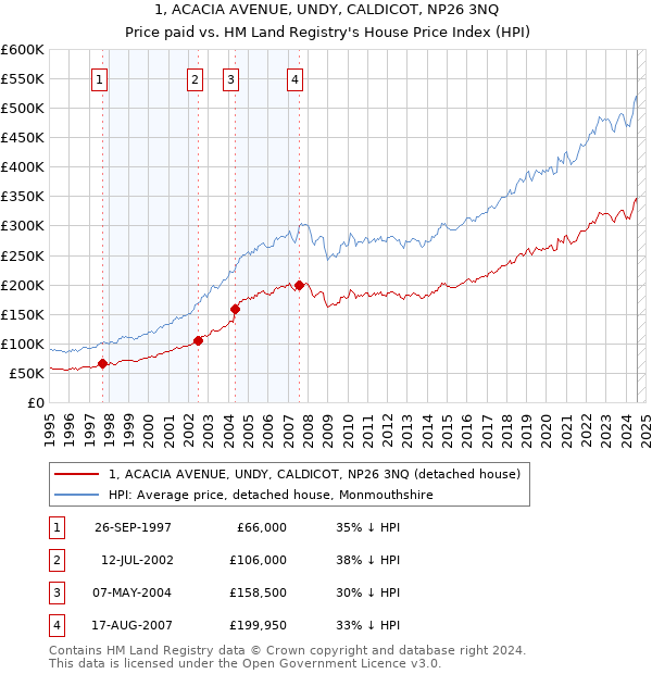 1, ACACIA AVENUE, UNDY, CALDICOT, NP26 3NQ: Price paid vs HM Land Registry's House Price Index