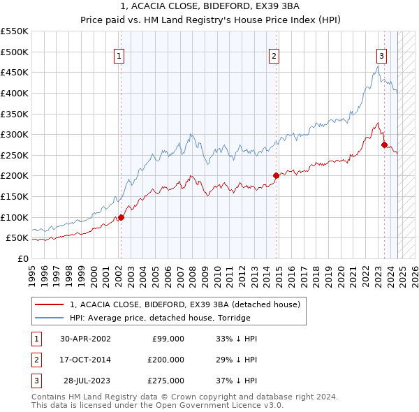 1, ACACIA CLOSE, BIDEFORD, EX39 3BA: Price paid vs HM Land Registry's House Price Index