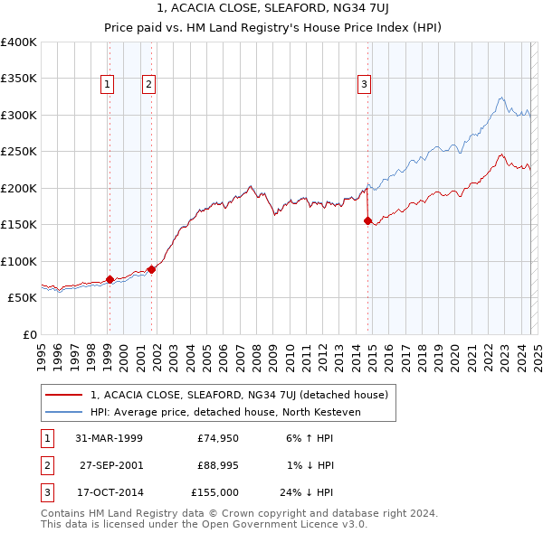 1, ACACIA CLOSE, SLEAFORD, NG34 7UJ: Price paid vs HM Land Registry's House Price Index