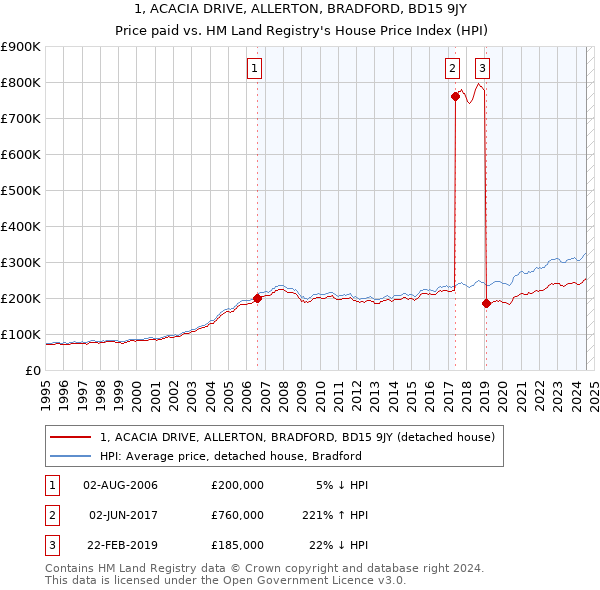 1, ACACIA DRIVE, ALLERTON, BRADFORD, BD15 9JY: Price paid vs HM Land Registry's House Price Index