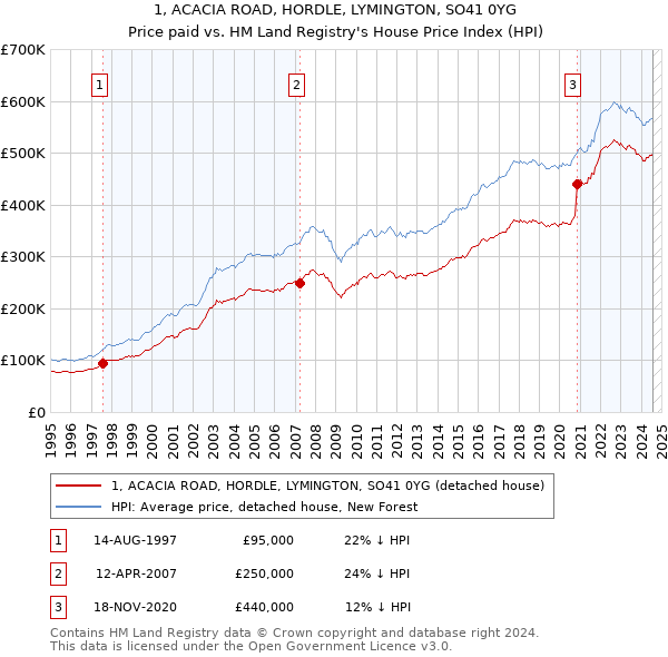 1, ACACIA ROAD, HORDLE, LYMINGTON, SO41 0YG: Price paid vs HM Land Registry's House Price Index