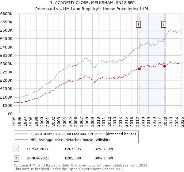 1, ACADEMY CLOSE, MELKSHAM, SN12 8FP: Price paid vs HM Land Registry's House Price Index