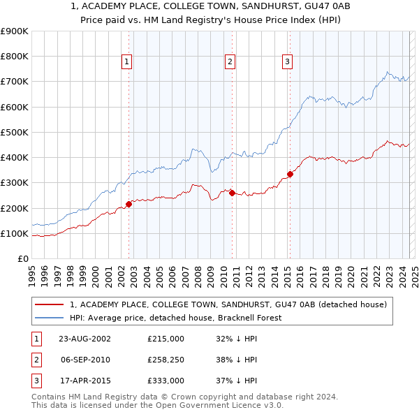 1, ACADEMY PLACE, COLLEGE TOWN, SANDHURST, GU47 0AB: Price paid vs HM Land Registry's House Price Index