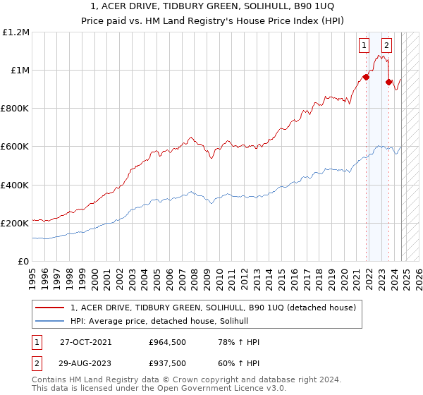 1, ACER DRIVE, TIDBURY GREEN, SOLIHULL, B90 1UQ: Price paid vs HM Land Registry's House Price Index