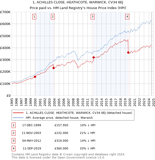 1, ACHILLES CLOSE, HEATHCOTE, WARWICK, CV34 6EJ: Price paid vs HM Land Registry's House Price Index